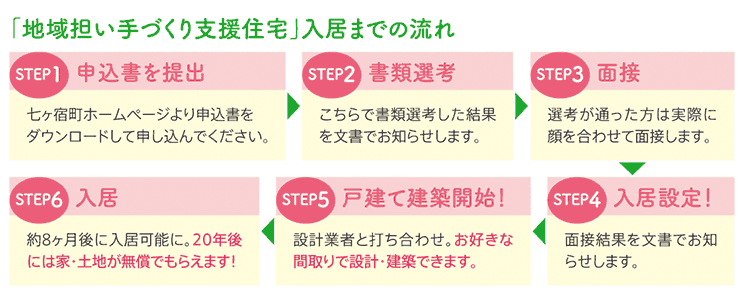 「地域担い手づくり支援住宅」入居までの流れ