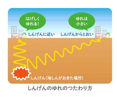 しんげんのゆれのつたわり方