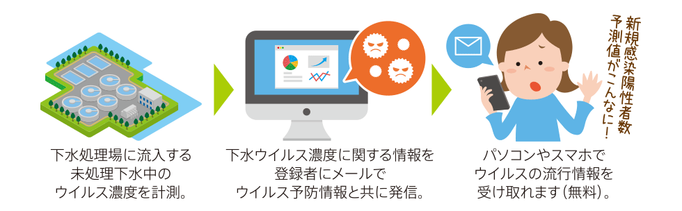 下水ウイルス情報発信システムの流れ