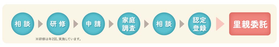 里親登録までの流れ