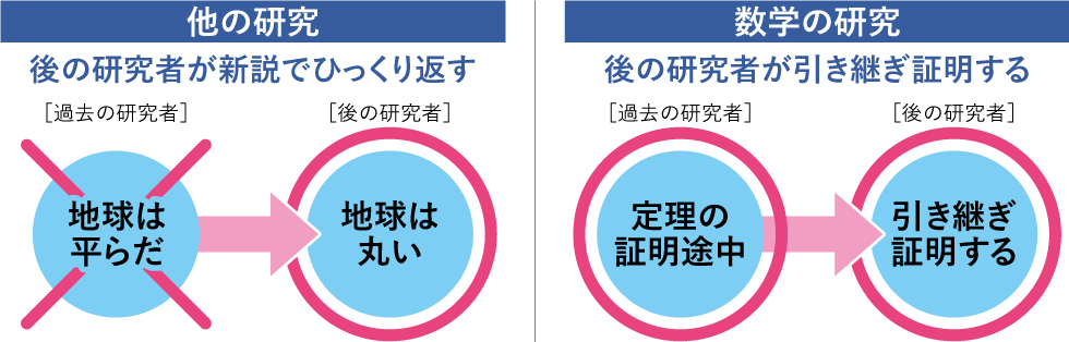 研究の違い