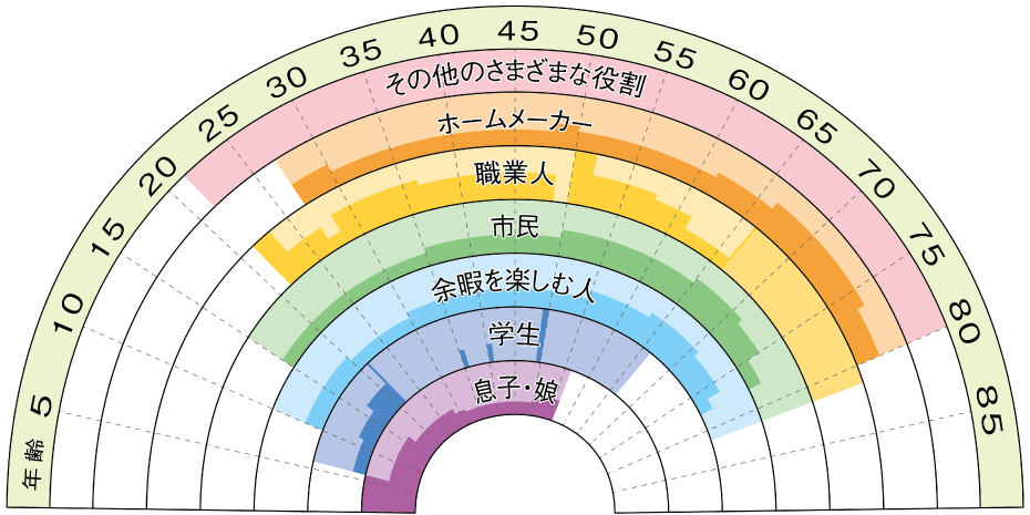 5年後?10年後?理想の自分を考えよう
